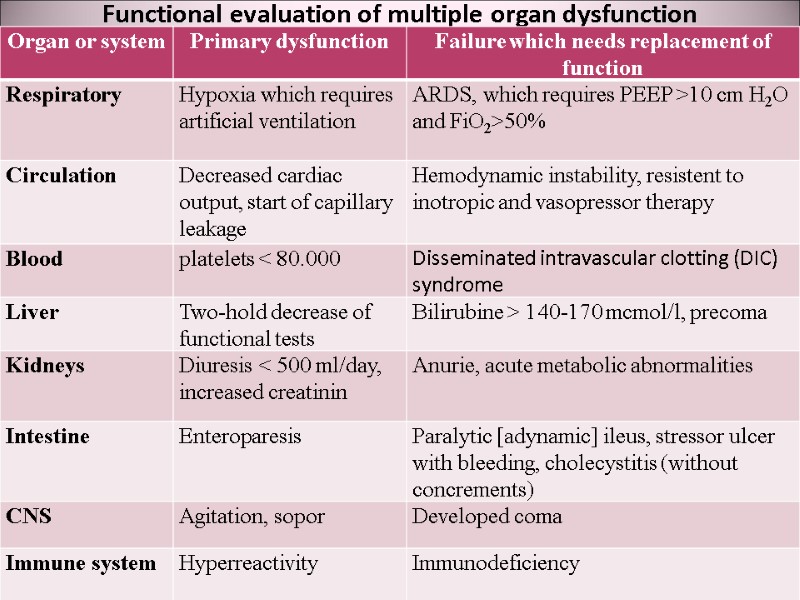 Functional evaluation of multiple organ dysfunction